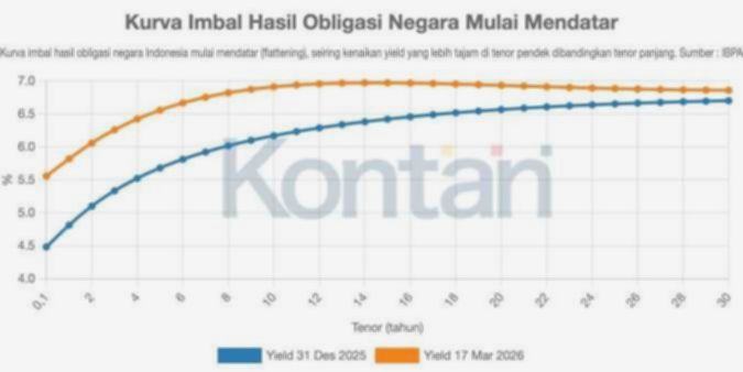 BI Rate Naik, Investor Obligasi Ubah Strategi: Fokus Imbal Hasil Riil